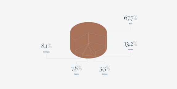 Aufstellung nach Nutzungsart