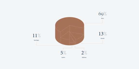 Aufstellung nach Nutzungsart